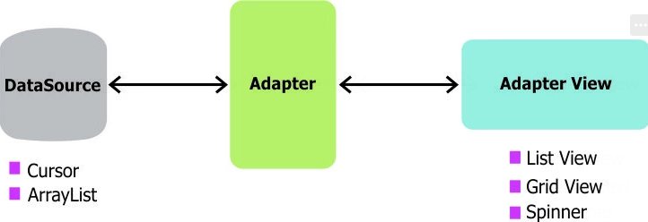 Adapter and Adapter View Kullanımı